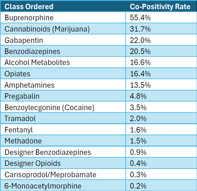 Kratom Alkaloids Co-positivity Rate v6.2026