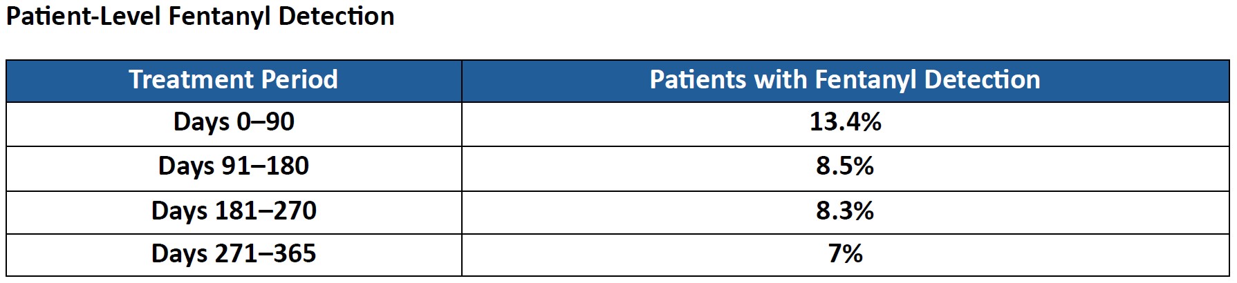 Fentanyl Detection