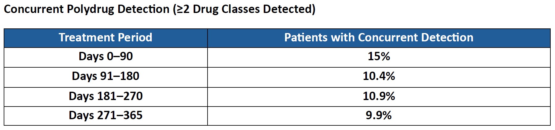 Polydrug Detection
