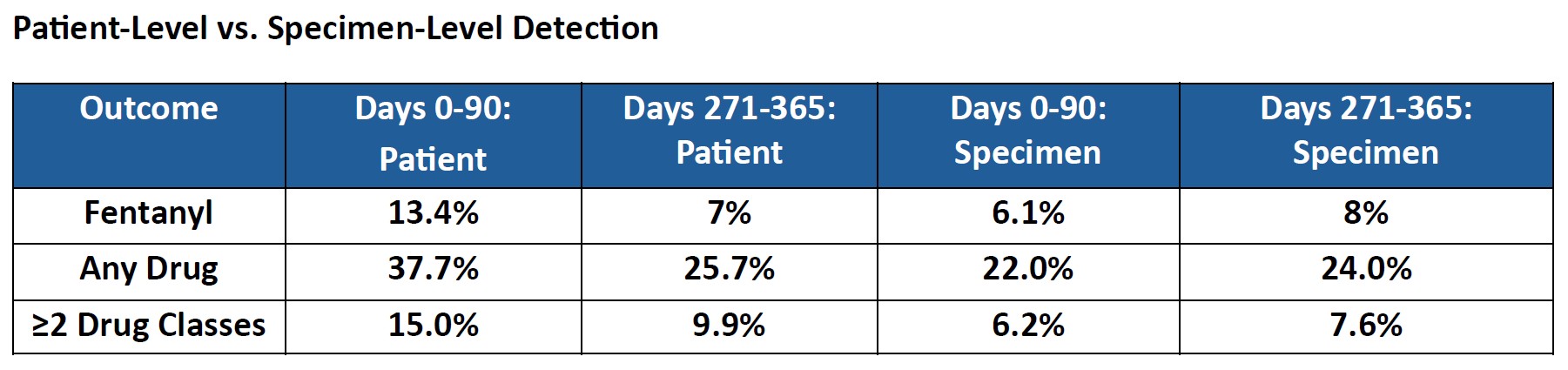 Patient-Specimen Detection