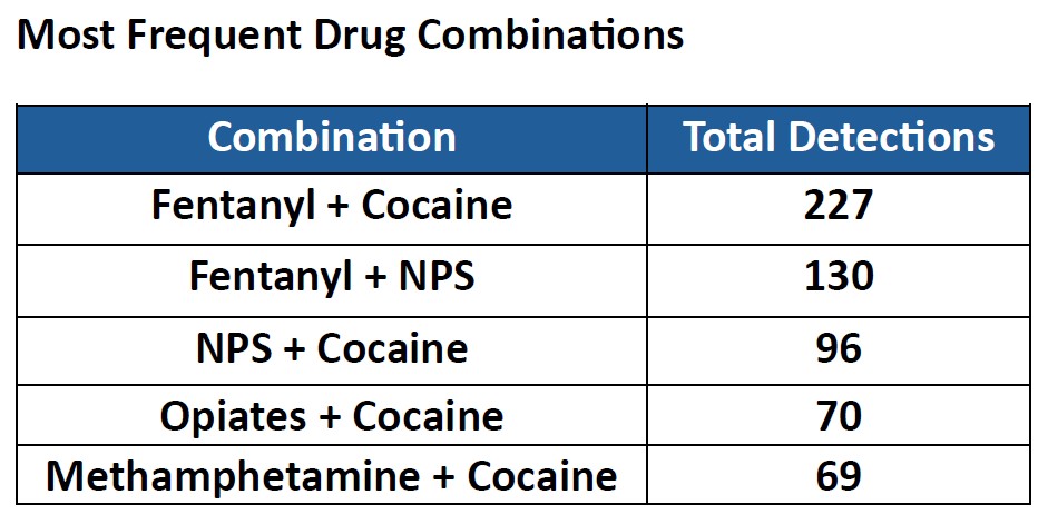 Drug Combinations